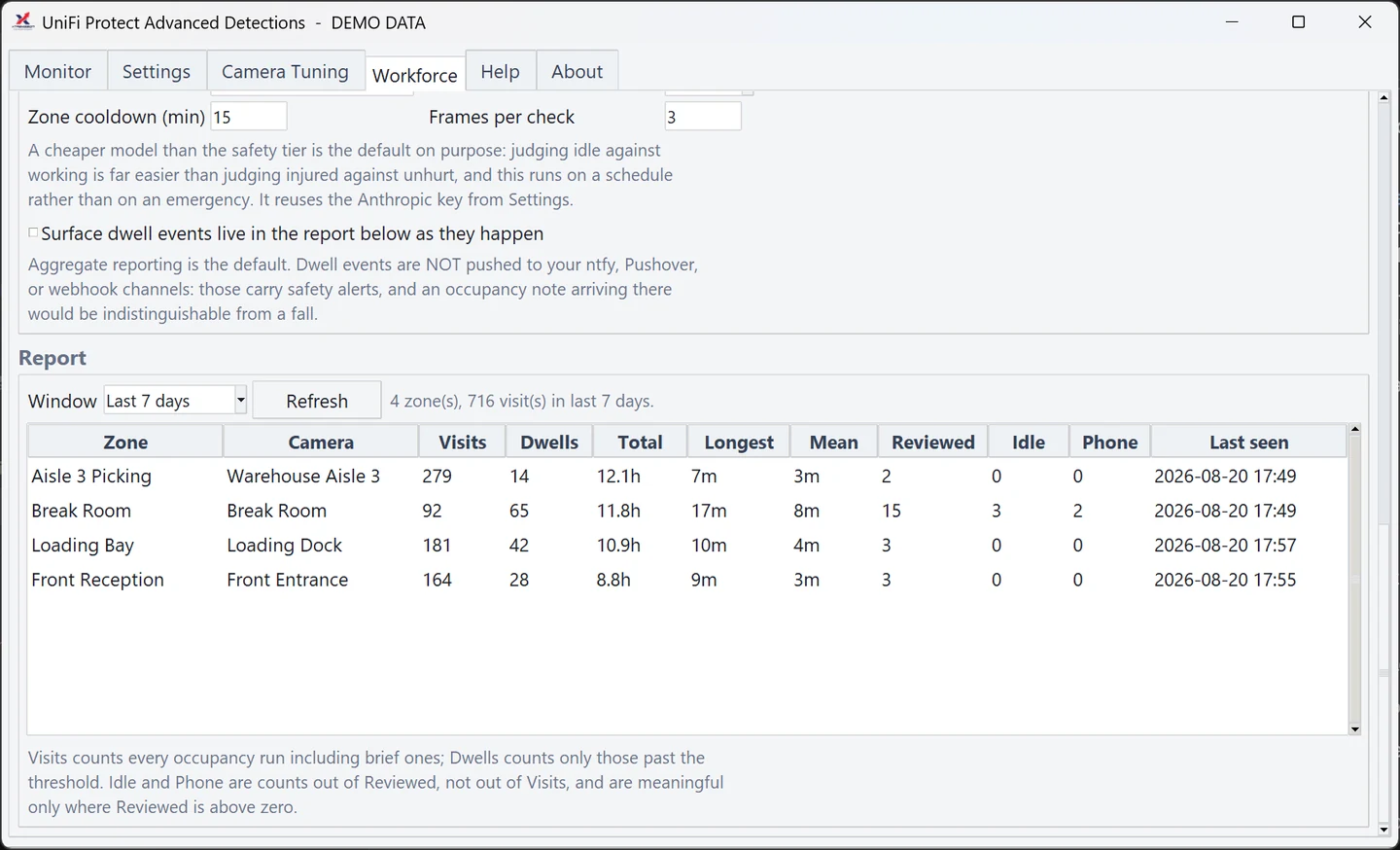 UPAD workforce tab showing a week of zone occupancy totals by zone and camera